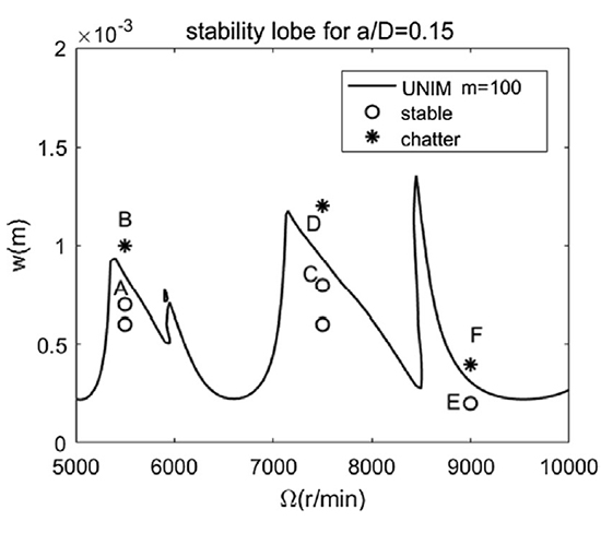 Stability analysis in milling process based on updated numerical integration method - Advances in Engineering Stability analysis in milling process based on updated numerical integration method - Advances in Engineering