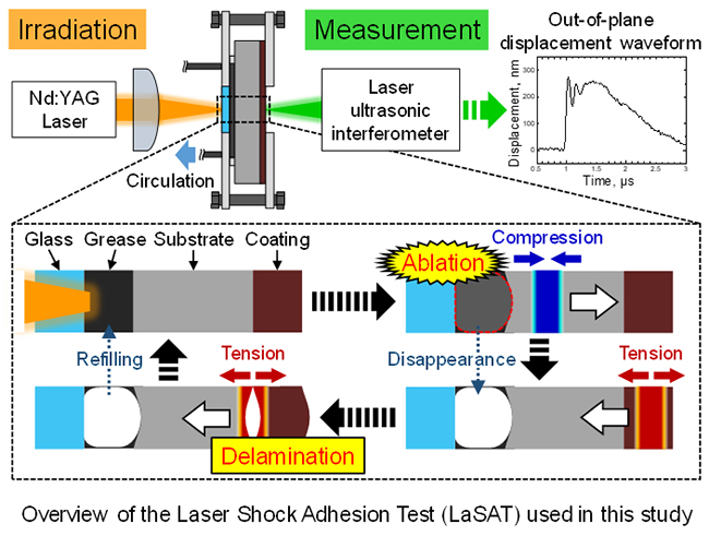 Repeated Laser Shock Adhesion Test for evaluating adhesion durability and its improvement of Ni-P coating - Advances in Engineering