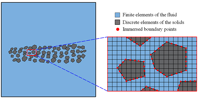 A resolved CFDEM method for the interaction between the fluid and the discontinuous solids with large movement - Advances in Engineering A resolved CFDEM method for the interaction between the fluid and the discontinuous solids with large movement - Advances in Engineering