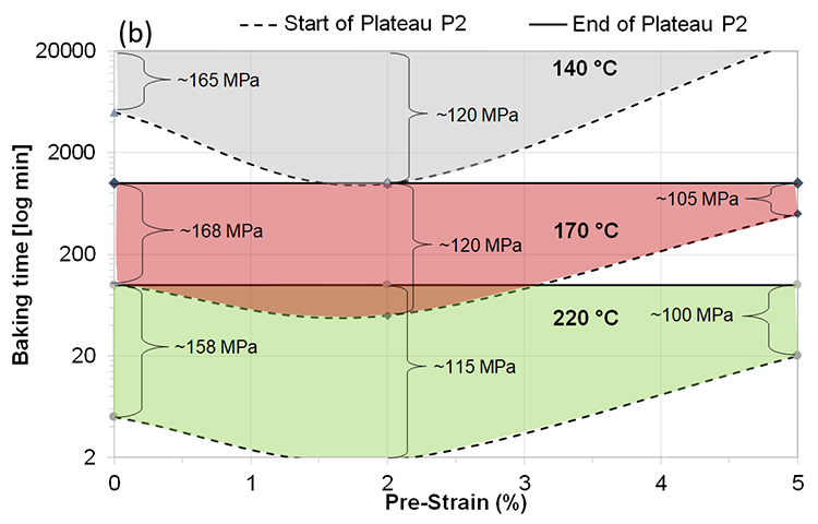 Mechanical behavior and bake hardening of dual phase steels - Advances in Engineering