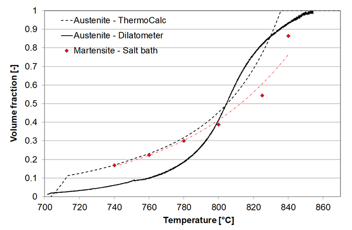 Mechanical behavior and bake hardening of dual phase steels - Advances in Engineering
