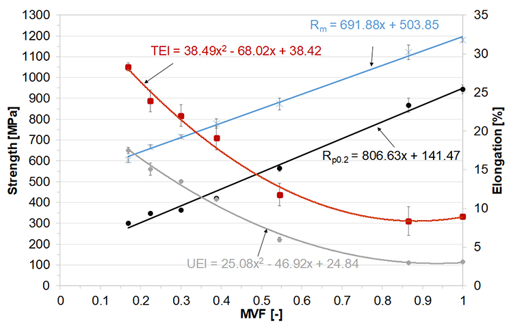 Mechanical behavior and bake hardening of dual phase steels - Advances in Engineering