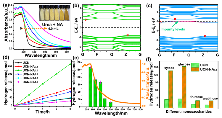 Edge functionalization of terminal amino group in carbon nitride by in-situ C–N coupling for photoreforming of biomass into H2 - Advances in Engineering Edge functionalization of terminal amino group in carbon nitride by in-situ C–N coupling for photoreforming of biomass into H2 - Advances in Engineering