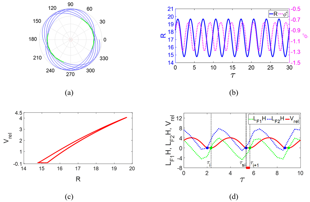 Insight into the stickslip characteristics of dry friction backward