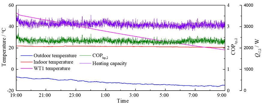 Thermal performance and energy characteristic analysis of multiple renewable energy complementary heat pump system - Advances in Engineering Thermal performance and energy characteristic analysis of multiple renewable energy complementary heat pump system - Advances in Engineering