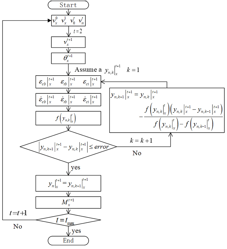 A novel analysis method for calculating the dynamic response of concrete beam reinforced with FRP bars under explosion - Advances in Engineering A novel analysis method for calculating the dynamic response of concrete beam reinforced with FRP bars under explosion - Advances in Engineering