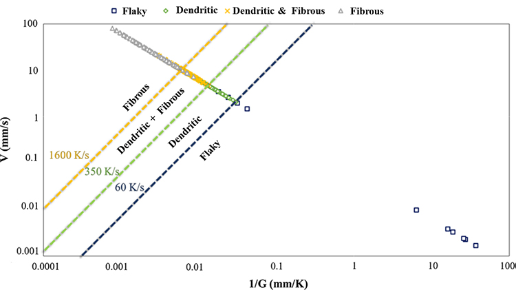 Forming Fibrous Si through Solidification Processing - Advances in Engineering