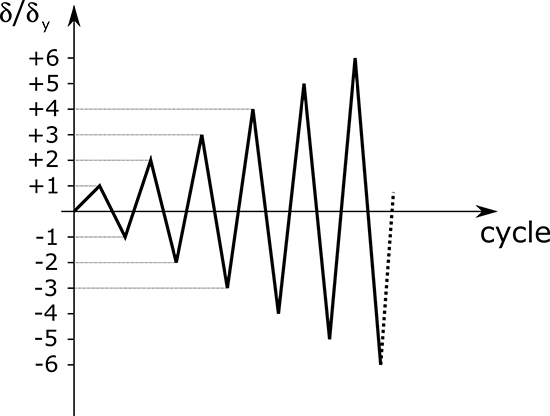Effect of tangential plasticity on structural response under non-proportional cyclic loading - Advances in Engineering
