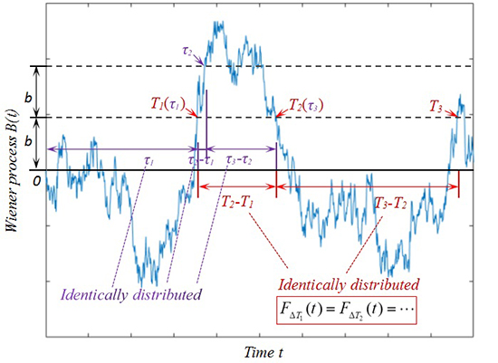 Analytical explicit solution for the probability density function of a stochastic process-derived random variable - time interval of multiple crossings of the Wiener process and a fixed threshold - Advances in Engineering Analytical explicit solution for the probability density function of a stochastic process-derived random variable - time interval of multiple crossings of the Wiener process and a fixed threshold - Advances in Engineering