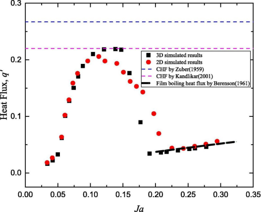 3D direct numerical simulation of the entire pool boiling curve from onset of nucleation to critical heat flux through transition boiling to film boiling - Advances in Engineering 3D direct numerical simulation of the entire pool boiling curve from onset of nucleation to critical heat flux through transition boiling to film boiling - Advances in Engineering
