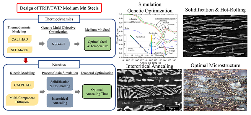 Design of advanced steels - Advances in Engineering