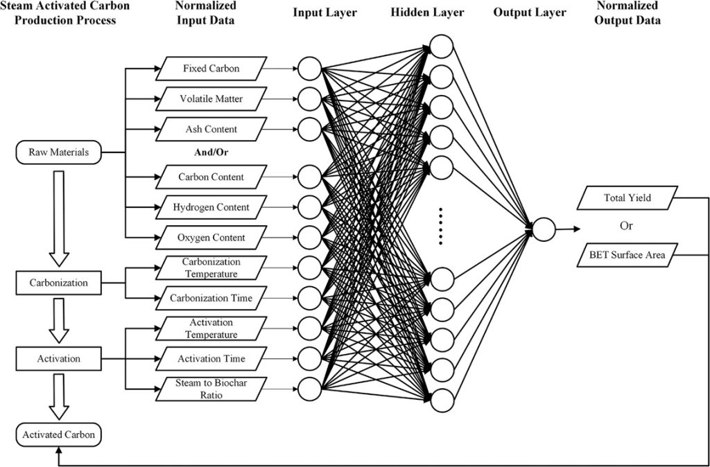 Using machine learning to predict the yield and surface area of activated carbon from biomass - Advances in Engineering Using machine learning to predict the yield and surface area of activated carbon from biomass - Advances in Engineering