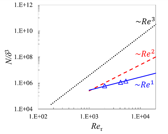 Can Mesh Count-Reynolds Number Scaling for Wall-bounded Turbulence be ‘Curbed’? - Advances in Engineering