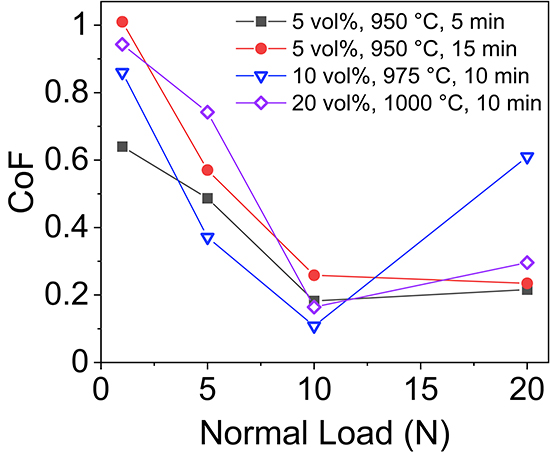 Mechanical and tribological properties of WO2.9 and ZrO2 + WO2.9 composites studied by nanoindentation and reciprocating wear tests - Advances in Engineering Mechanical and tribological properties of WO2.9 and ZrO2 + WO2.9 composites studied by nanoindentation and reciprocating wear tests - Advances in Engineering
