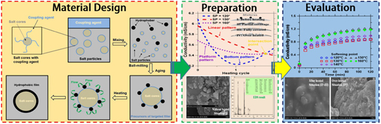 Innovative understanding of the salt-based fillers synthesis for snow and ice control on pavements - Advances in Engineering Innovative understanding of the salt-based fillers synthesis for snow and ice control on pavements - Advances in Engineering