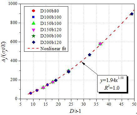 Experimental and numerical study of S-shaped steel plate damper for seismic resilient application - Advances in Engineering