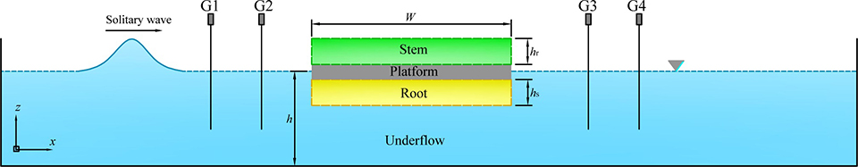 Numerical study of solitary wave interaction with a vegetated platform - Advances in Engineering Numerical study of solitary wave interaction with a vegetated platform - Advances in Engineering