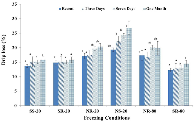 Effect of different freezing and storage condition on the physical properties of protein coagulum (Firm Tofu) - Advances in Engineering Effect of different freezing and storage condition on the physical properties of protein coagulum (Firm Tofu) - Advances in Engineering