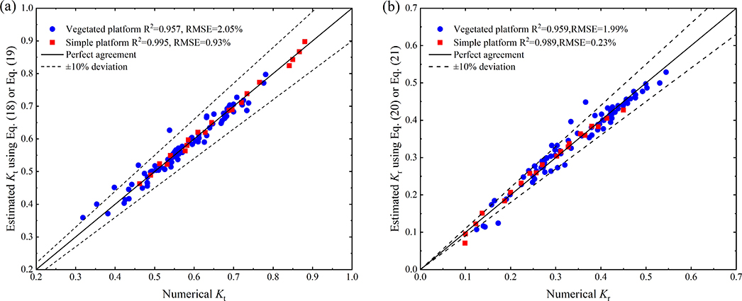 Numerical study of solitary wave interaction with a vegetated platform - Advances in Engineering Numerical study of solitary wave interaction with a vegetated platform - Advances in Engineering