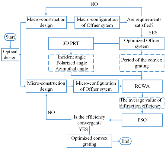 Design and optimization method of a convex blazed grating in the Offner imaging spectrometer - Advances in Engineering
