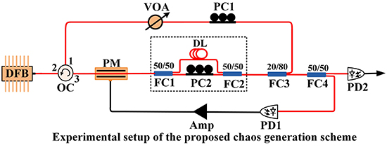 Wideband complex-enhanced chaos generation using semiconductor laser subject to delay-interfered self-phase-modulate feedback - Advances in Engineering