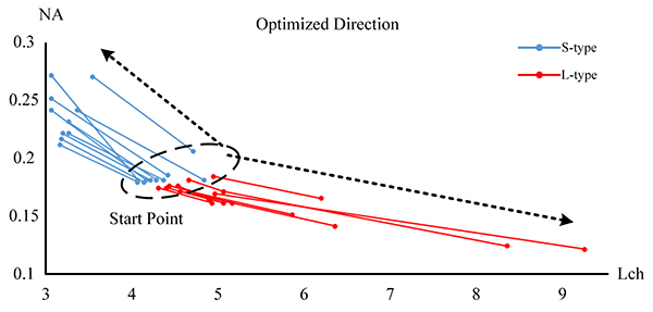 Initial structure of dispersion objective for chromatic confocal sensor based on doublet lens - Advances in Engineering Initial structure of dispersion objective for chromatic confocal sensor based on doublet lens - Advances in Engineering