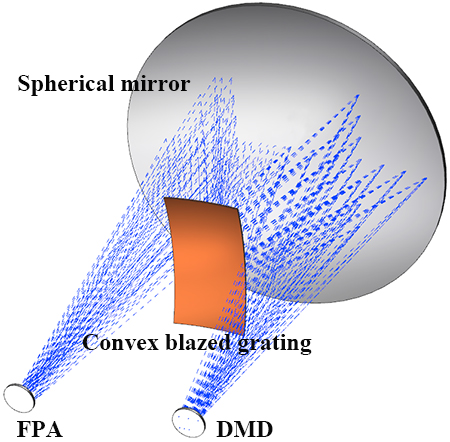 Design and optimization method of a convex blazed grating in the Offner imaging spectrometer - Advances in Engineering