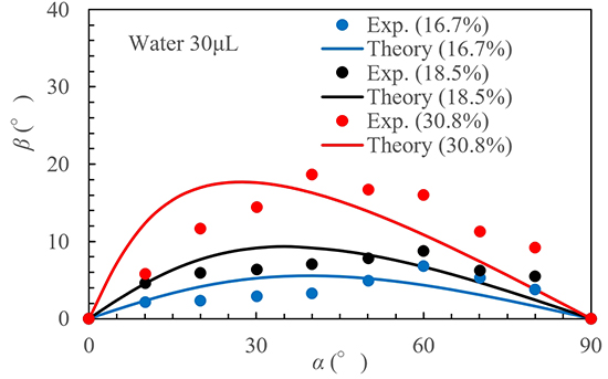 Control of droplet movement on a plate with micro-wrinkle by difference of wettability - Advances in Engineering
