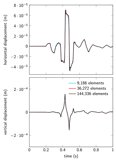 On the convergence of overlapping elements and overlapping meshes - Advances in Engineering On the convergence of overlapping elements and overlapping meshes - Advances in Engineering