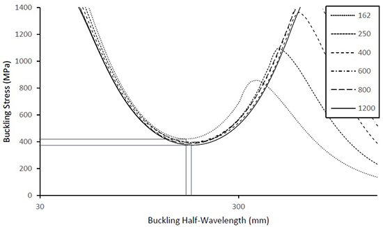 Distortional Buckling of Cold-Formed Steel Flanges under Stress Gradient - Advances in Engineering