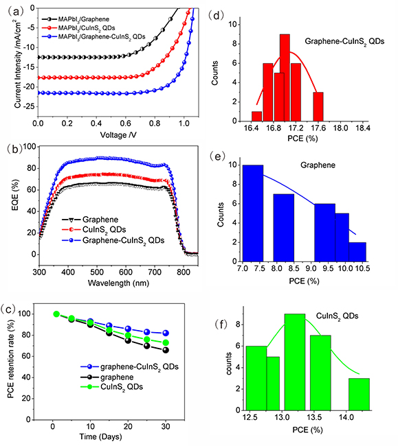 Efficiency enhancement of perovskite solar cells based on graphene-CuInS2 quantum dots composite: The roles for fast electron injection and light harvests - Advances in Engineering