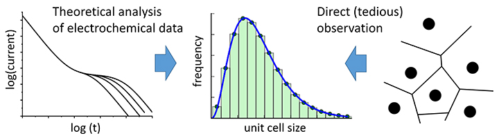 Nanostructured Electrodes as Random Arrays of Active Sites: Modeling and Theoretical Characterization - Advances in Engineering Nanostructured Electrodes as Random Arrays of Active Sites: Modeling and Theoretical Characterization - Advances in Engineering