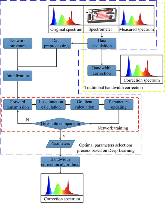 Spectral bandwidth correction with optimal parameters based on deep learning - Advances in Engineering