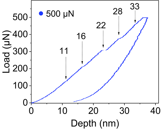 Mechanical and tribological properties of WO2.9 and ZrO2 + WO2.9 composites studied by nanoindentation and reciprocating wear tests - Advances in Engineering Mechanical and tribological properties of WO2.9 and ZrO2 + WO2.9 composites studied by nanoindentation and reciprocating wear tests - Advances in Engineering