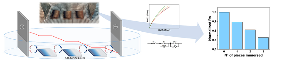 Dramatic Drop in Cell Resistance through Induced Dipoles and Bipolar Electrochemistry - Advances in Engineering