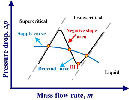 Experimental study on flow instability onset coupling with heat transfer of supercritical fluid in mini-tubes - Advances in Engineering Experimental study on flow instability onset coupling with heat transfer of supercritical fluid in mini-tubes - Advances in Engineering