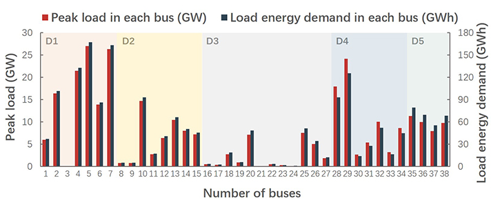 Transmission Expansion Planning Test System for AC-DC Hybrid Grid with High Variable Renewable Energy Penetration - Advances in Engineering