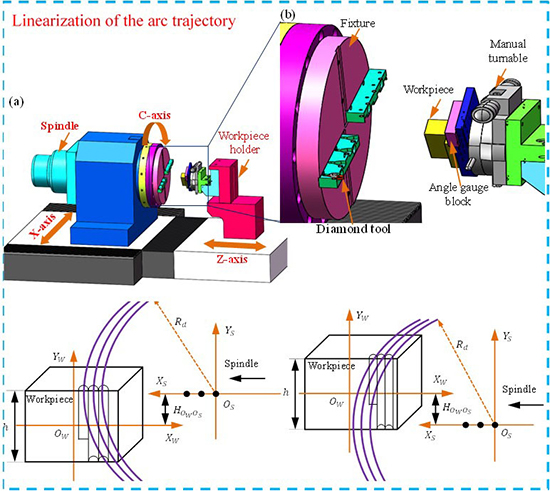Novel tool offset fly cutting straight-groove-type micro structure arrays - Advances in Engineering Novel tool offset fly cutting straight-groove-type micro structure arrays - Advances in Engineering
