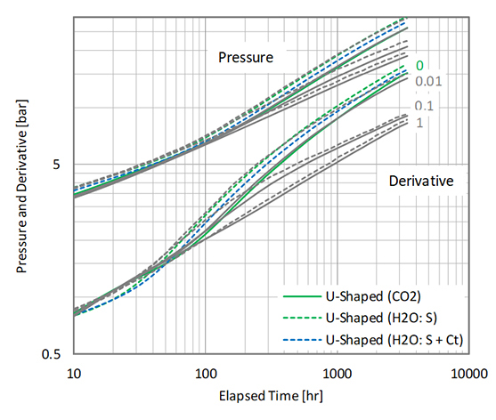 Analysis of real-time pressure measurements ensures understanding and monitoring of faults and reservoir containment in geological storage of CO2 - Advances in Engineering Analysis of real-time pressure measurements ensures understanding and monitoring of faults and reservoir containment in geological storage of CO2 - Advances in Engineering