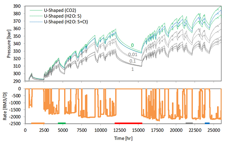 Analysis of real-time pressure measurements ensures understanding and monitoring of faults and reservoir containment in geological storage of CO2 - Advances in Engineering Analysis of real-time pressure measurements ensures understanding and monitoring of faults and reservoir containment in geological storage of CO2 - Advances in Engineering