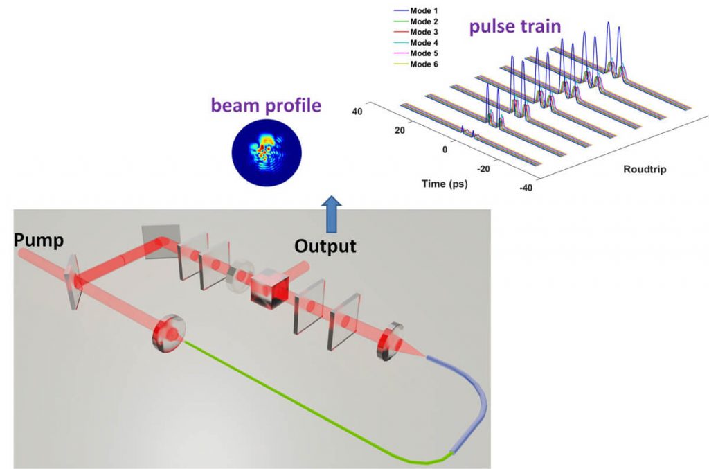Spatiotemporal soliton molecule in multimode fiber lasers-Advances in Engineering
