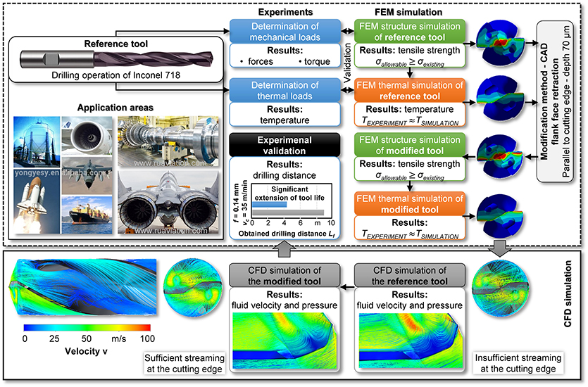 Combined 3D simulation method with focused analysis the cutting fluid supply of twist drills and based modification of the flank face geometry - Advances in Engineering