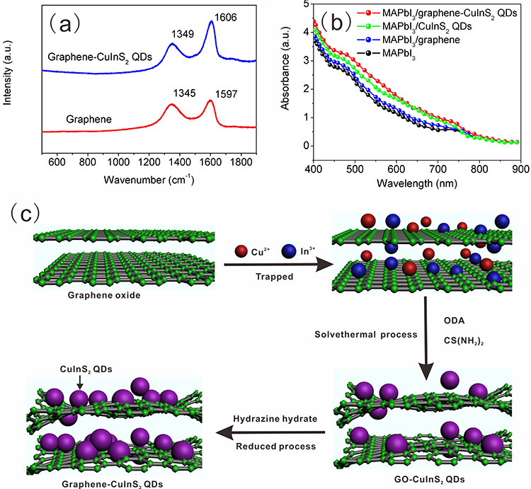 Efficiency enhancement of perovskite solar cells based on graphene-CuInS2 quantum dots composite: The roles for fast electron injection and light harvests - Advances in Engineering