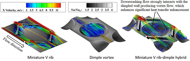 Surface Vortex Structures Featuring Miniature V Rib-Dimple Hybrids Create Highly Effective Heat Transfer & Cooling for Gas Turbine Blades - Advances in Engineering Surface Vortex Structures Featuring Miniature V Rib-Dimple Hybrids Create Highly Effective Heat Transfer & Cooling for Gas Turbine Blades - Advances in Engineering