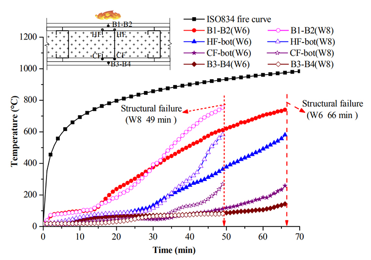 Postearthquake fire performance of cavity-insulated CFS shear walls with gypsum and calcium-silicate sheathing - Advances in Engineering