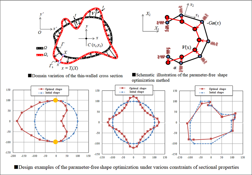 Optimum shape design of thin-walled cross sections using a parameter-free optimization method - Advances in Engineering Optimum shape design of thin-walled cross sections using a parameter-free optimization method - Advances in Engineering