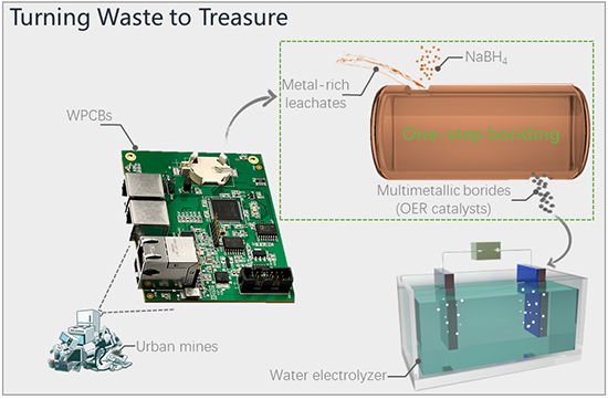 Engineering electrocatalysts from wastes: A novel boriding strategy to valorize waste printed circuit boards - Advances in Engineering Engineering electrocatalysts from wastes: A novel boriding strategy to valorize waste printed circuit boards - Advances in Engineering