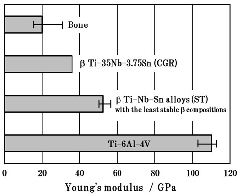 Low Young’s Modulus of cold groove-rolled β Ti-Nb-Sn alloys for Orthopedic applications - Advances in Engineering Low Young’s Modulus of cold groove-rolled β Ti-Nb-Sn alloys for Orthopedic applications - Advances in Engineering