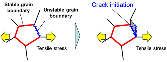 Grain boundaries with high Σ value and strain in grain matrix induce crack initiation in extruded 6000 series aluminium alloys - Advances in Engineering