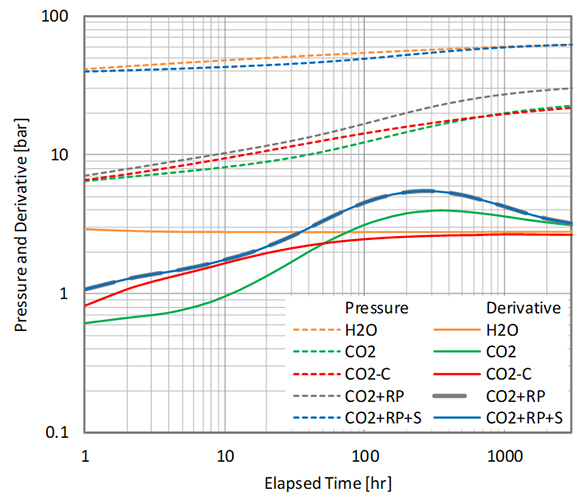 Analysis of real-time pressure measurements ensures understanding and monitoring of faults and reservoir containment in geological storage of CO2 - Advances in Engineering Analysis of real-time pressure measurements ensures understanding and monitoring of faults and reservoir containment in geological storage of CO2 - Advances in Engineering